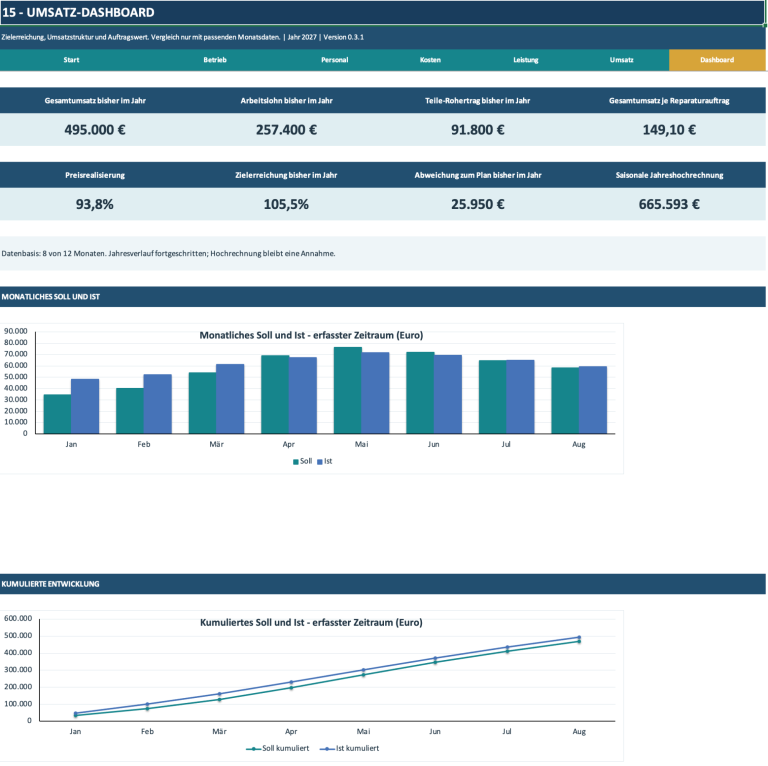 Umsatz-Dashboard